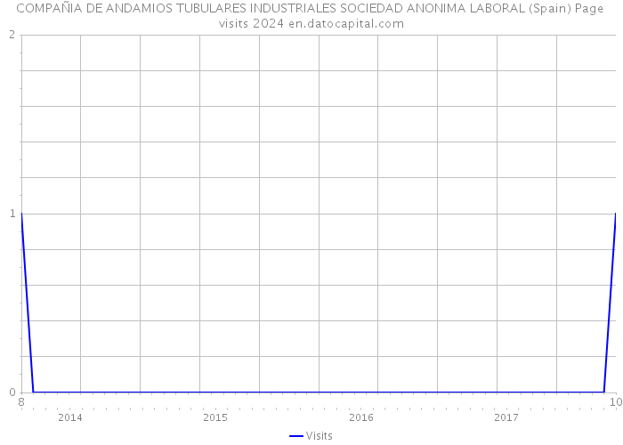 COMPAÑIA DE ANDAMIOS TUBULARES INDUSTRIALES SOCIEDAD ANONIMA LABORAL (Spain) Page visits 2024 