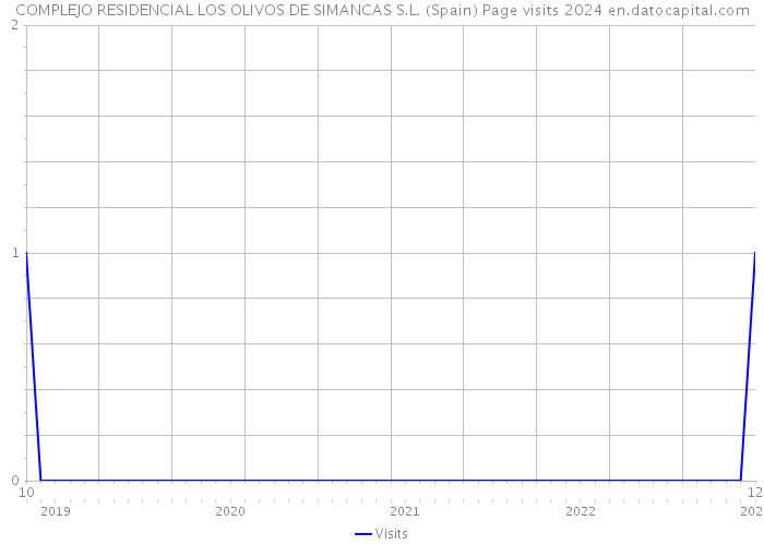 COMPLEJO RESIDENCIAL LOS OLIVOS DE SIMANCAS S.L. (Spain) Page visits 2024 