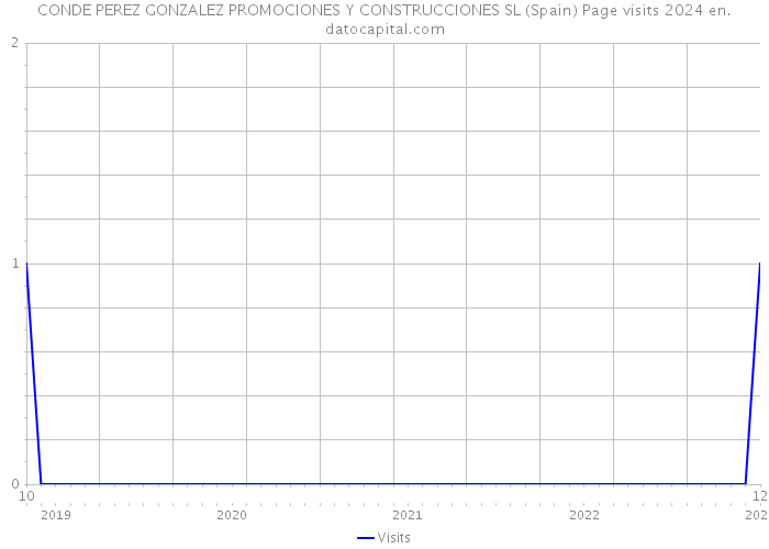 CONDE PEREZ GONZALEZ PROMOCIONES Y CONSTRUCCIONES SL (Spain) Page visits 2024 