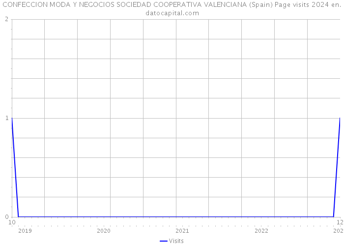 CONFECCION MODA Y NEGOCIOS SOCIEDAD COOPERATIVA VALENCIANA (Spain) Page visits 2024 