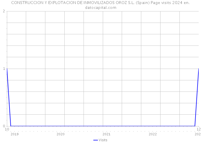 CONSTRUCCION Y EXPLOTACION DE INMOVILIZADOS OROZ S.L. (Spain) Page visits 2024 