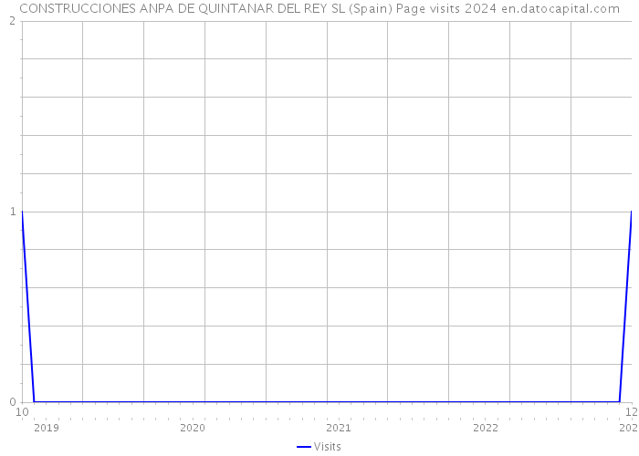 CONSTRUCCIONES ANPA DE QUINTANAR DEL REY SL (Spain) Page visits 2024 