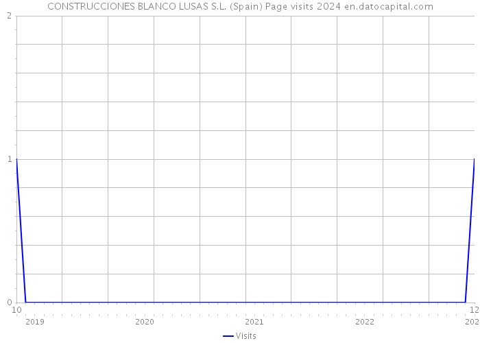 CONSTRUCCIONES BLANCO LUSAS S.L. (Spain) Page visits 2024 