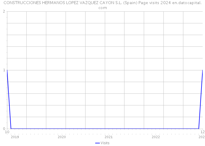 CONSTRUCCIONES HERMANOS LOPEZ VAZQUEZ CAYON S.L. (Spain) Page visits 2024 