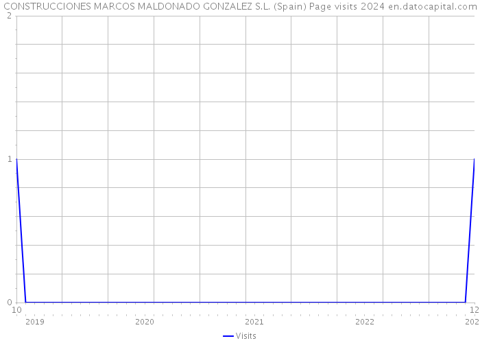 CONSTRUCCIONES MARCOS MALDONADO GONZALEZ S.L. (Spain) Page visits 2024 