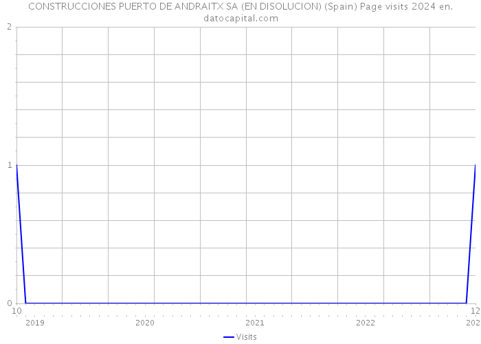 CONSTRUCCIONES PUERTO DE ANDRAITX SA (EN DISOLUCION) (Spain) Page visits 2024 