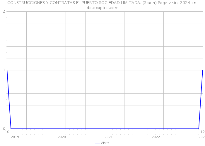 CONSTRUCCIONES Y CONTRATAS EL PUERTO SOCIEDAD LIMITADA. (Spain) Page visits 2024 