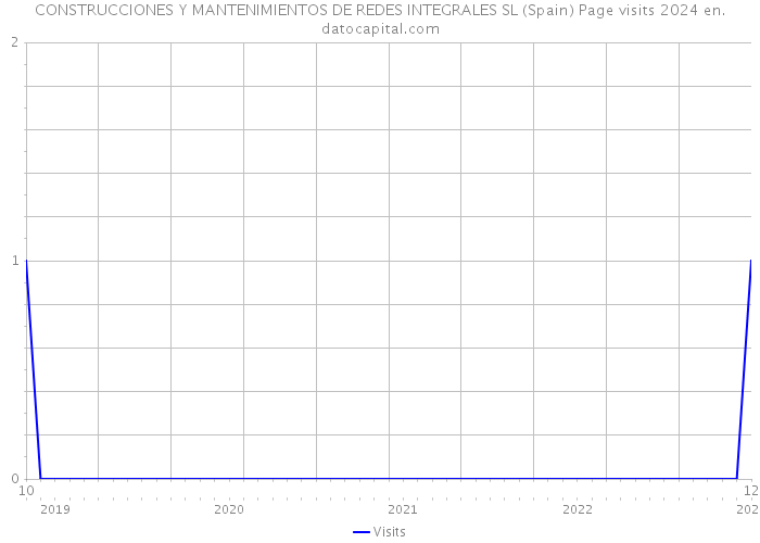CONSTRUCCIONES Y MANTENIMIENTOS DE REDES INTEGRALES SL (Spain) Page visits 2024 