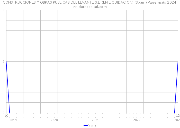 CONSTRUCCIONES Y OBRAS PUBLICAS DEL LEVANTE S.L. (EN LIQUIDACION) (Spain) Page visits 2024 