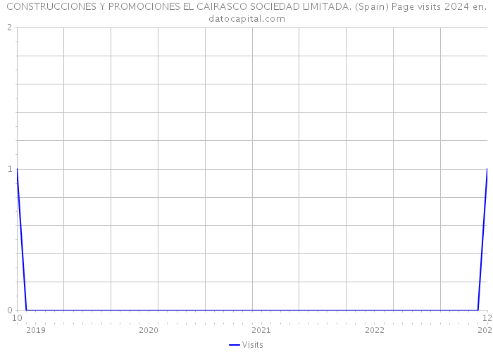 CONSTRUCCIONES Y PROMOCIONES EL CAIRASCO SOCIEDAD LIMITADA. (Spain) Page visits 2024 