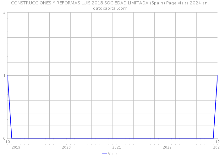 CONSTRUCCIONES Y REFORMAS LUIS 2018 SOCIEDAD LIMITADA (Spain) Page visits 2024 