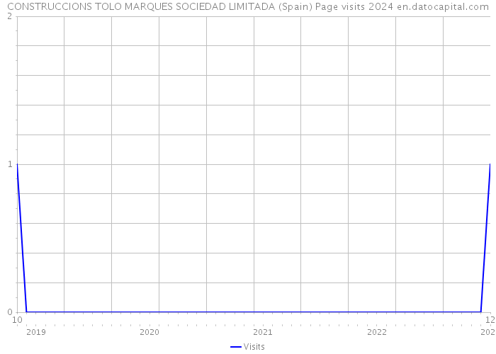 CONSTRUCCIONS TOLO MARQUES SOCIEDAD LIMITADA (Spain) Page visits 2024 