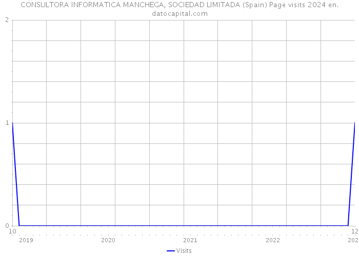 CONSULTORA INFORMATICA MANCHEGA, SOCIEDAD LIMITADA (Spain) Page visits 2024 