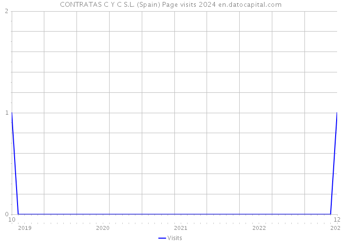 CONTRATAS C Y C S.L. (Spain) Page visits 2024 