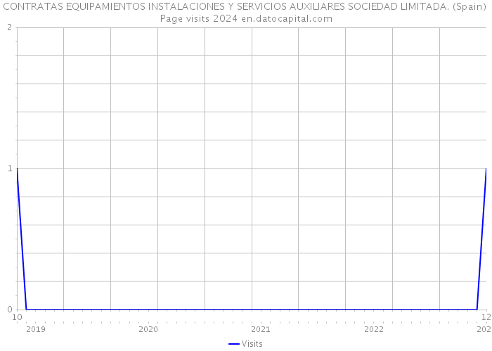 CONTRATAS EQUIPAMIENTOS INSTALACIONES Y SERVICIOS AUXILIARES SOCIEDAD LIMITADA. (Spain) Page visits 2024 