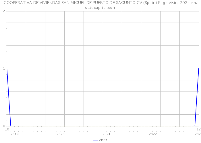 COOPERATIVA DE VIVIENDAS SAN MIGUEL DE PUERTO DE SAGUNTO CV (Spain) Page visits 2024 