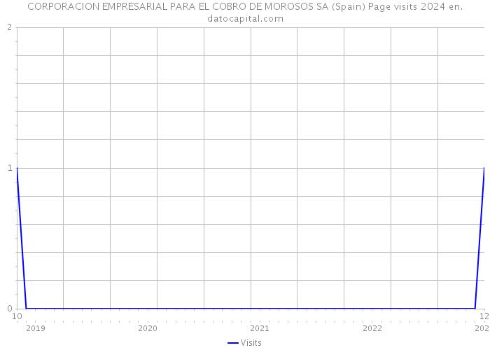 CORPORACION EMPRESARIAL PARA EL COBRO DE MOROSOS SA (Spain) Page visits 2024 