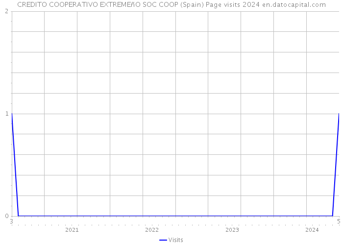 CREDITO COOPERATIVO EXTREMEñO SOC COOP (Spain) Page visits 2024 