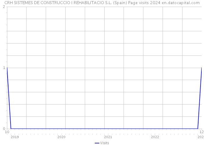 CRH SISTEMES DE CONSTRUCCIO I REHABILITACIO S.L. (Spain) Page visits 2024 