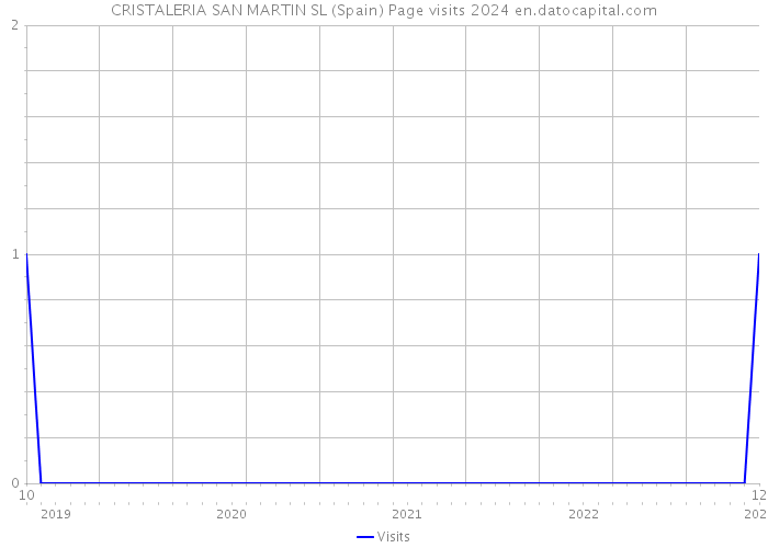 CRISTALERIA SAN MARTIN SL (Spain) Page visits 2024 