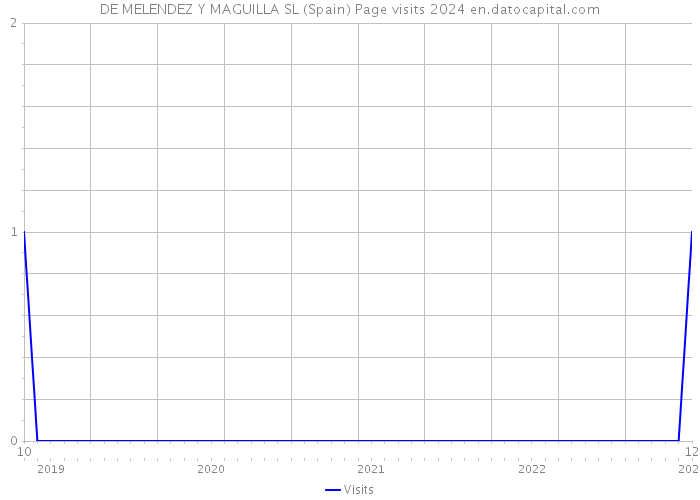 DE MELENDEZ Y MAGUILLA SL (Spain) Page visits 2024 