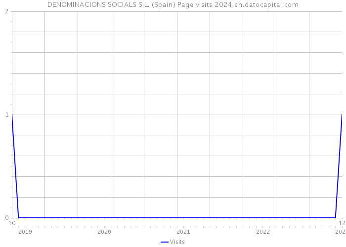 DENOMINACIONS SOCIALS S.L. (Spain) Page visits 2024 
