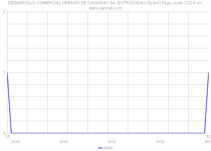 DESARROLLO COMERCIAL URBANO DE CANARIAS SA (EXTINGUIDA) (Spain) Page visits 2024 