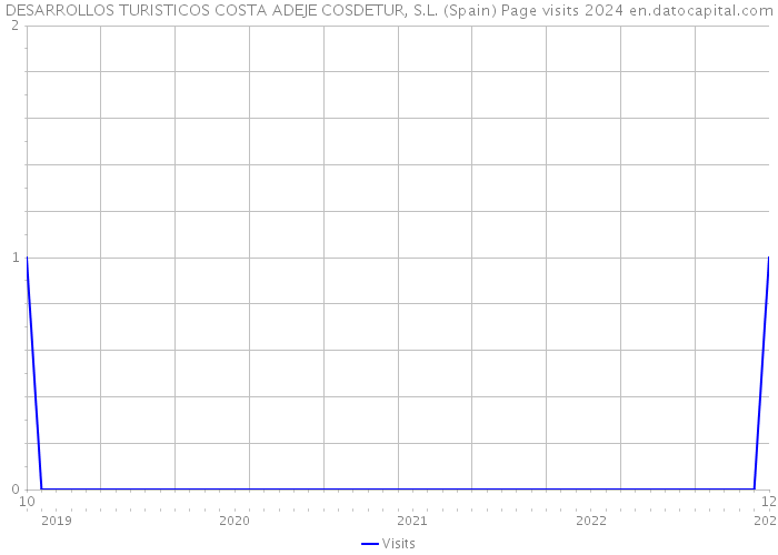 DESARROLLOS TURISTICOS COSTA ADEJE COSDETUR, S.L. (Spain) Page visits 2024 