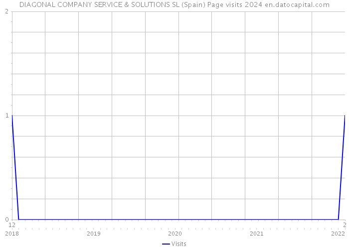 DIAGONAL COMPANY SERVICE & SOLUTIONS SL (Spain) Page visits 2024 