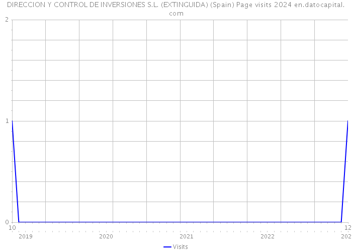 DIRECCION Y CONTROL DE INVERSIONES S.L. (EXTINGUIDA) (Spain) Page visits 2024 