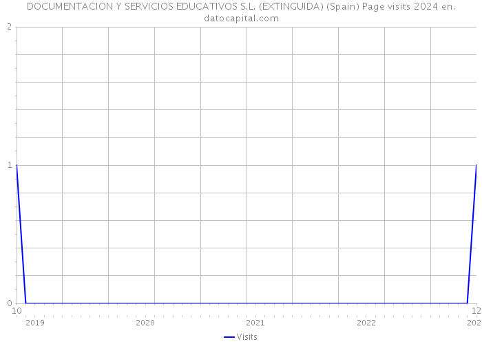 DOCUMENTACION Y SERVICIOS EDUCATIVOS S.L. (EXTINGUIDA) (Spain) Page visits 2024 