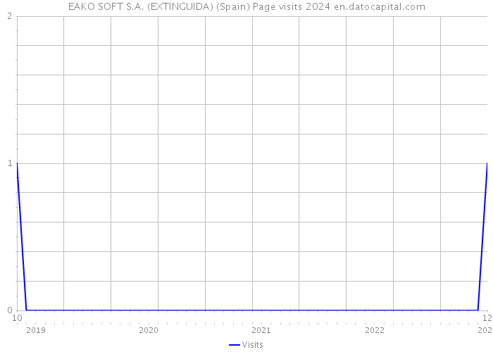 EAKO SOFT S.A. (EXTINGUIDA) (Spain) Page visits 2024 
