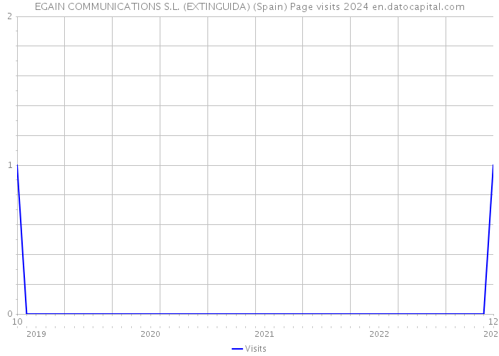 EGAIN COMMUNICATIONS S.L. (EXTINGUIDA) (Spain) Page visits 2024 