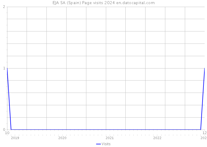 EJA SA (Spain) Page visits 2024 