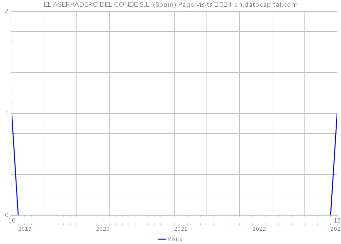 EL ASERRADERO DEL CONDE S.L. (Spain) Page visits 2024 