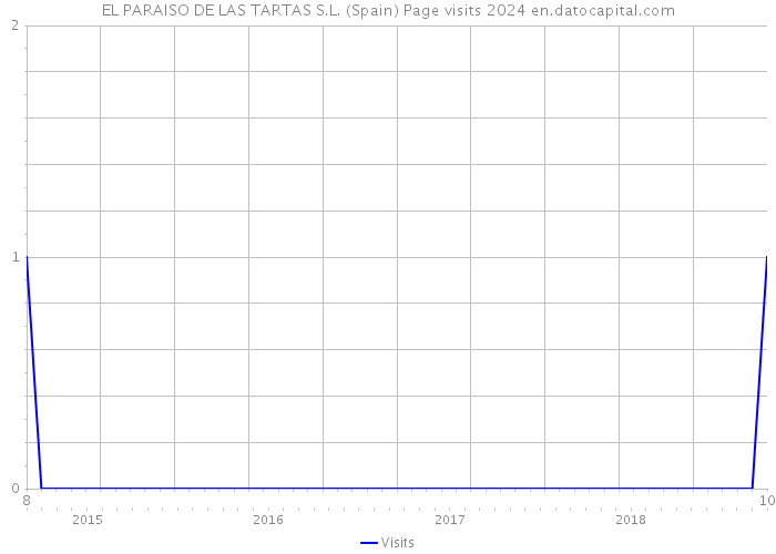 EL PARAISO DE LAS TARTAS S.L. (Spain) Page visits 2024 