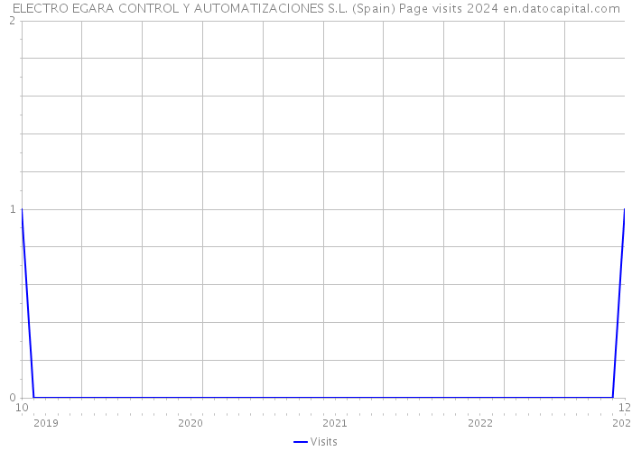 ELECTRO EGARA CONTROL Y AUTOMATIZACIONES S.L. (Spain) Page visits 2024 