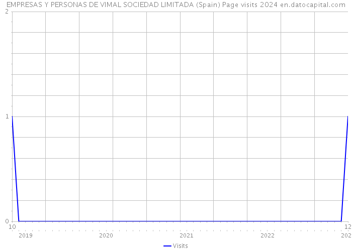 EMPRESAS Y PERSONAS DE VIMAL SOCIEDAD LIMITADA (Spain) Page visits 2024 