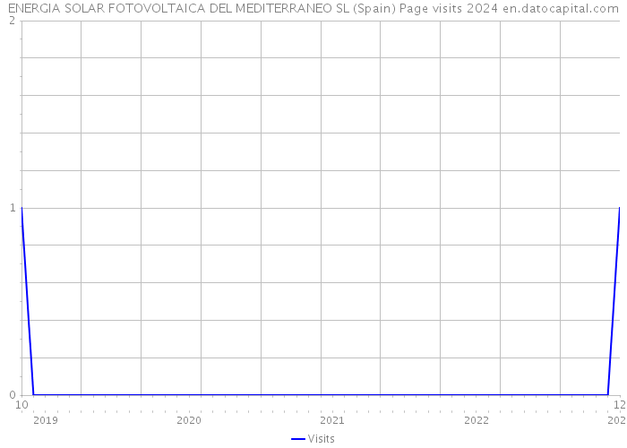 ENERGIA SOLAR FOTOVOLTAICA DEL MEDITERRANEO SL (Spain) Page visits 2024 