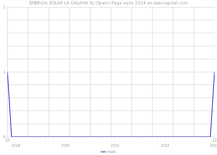 ENERGIA SOLAR LA GALANA SL (Spain) Page visits 2024 