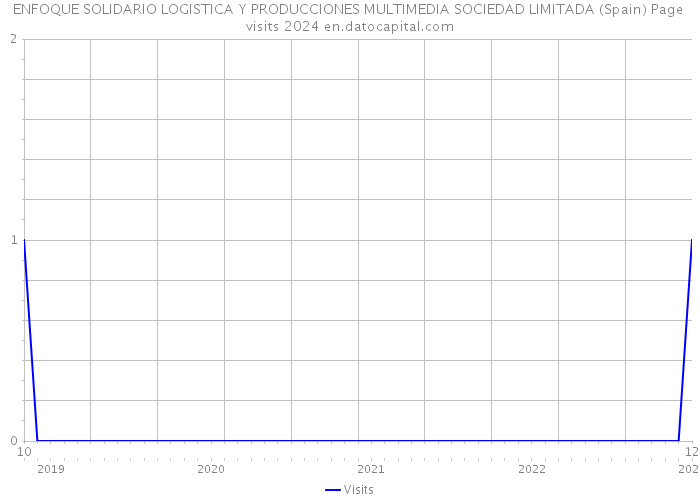 ENFOQUE SOLIDARIO LOGISTICA Y PRODUCCIONES MULTIMEDIA SOCIEDAD LIMITADA (Spain) Page visits 2024 