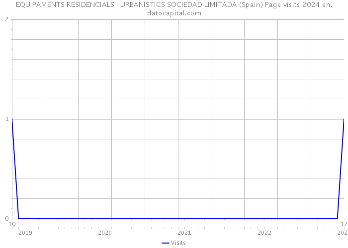 EQUIPAMENTS RESIDENCIALS I URBANISTICS SOCIEDAD LIMITADA (Spain) Page visits 2024 