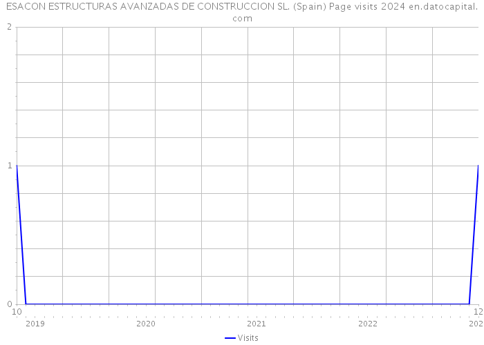 ESACON ESTRUCTURAS AVANZADAS DE CONSTRUCCION SL. (Spain) Page visits 2024 