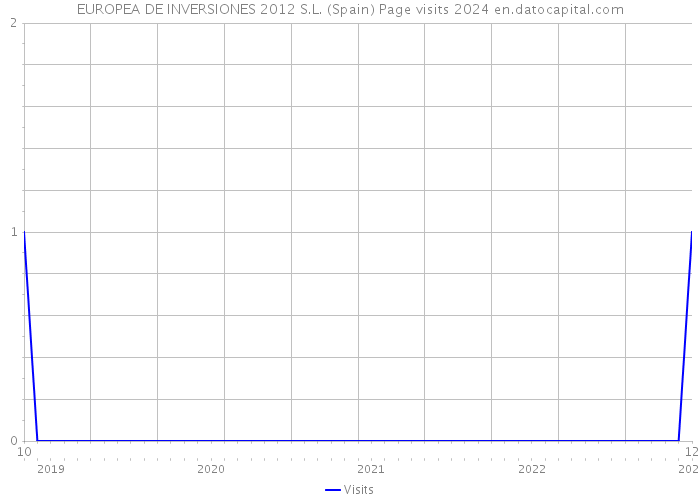 EUROPEA DE INVERSIONES 2012 S.L. (Spain) Page visits 2024 