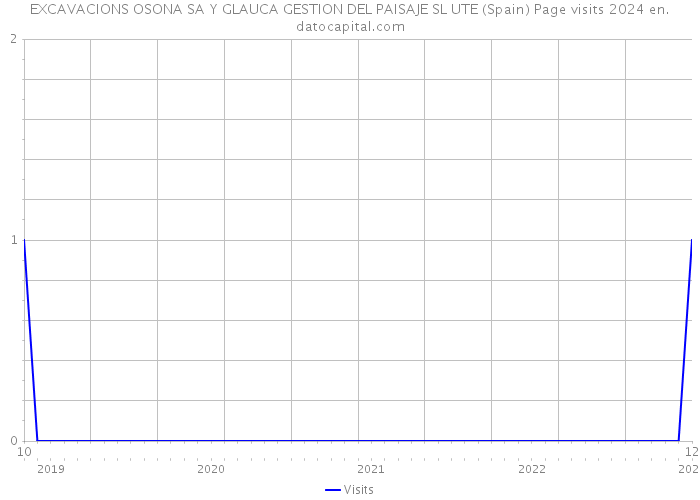 EXCAVACIONS OSONA SA Y GLAUCA GESTION DEL PAISAJE SL UTE (Spain) Page visits 2024 