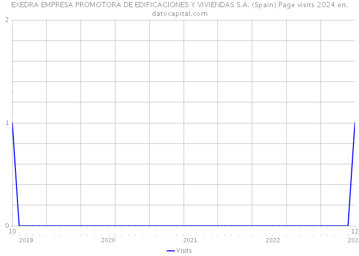 EXEDRA EMPRESA PROMOTORA DE EDIFICACIONES Y VIVIENDAS S.A. (Spain) Page visits 2024 