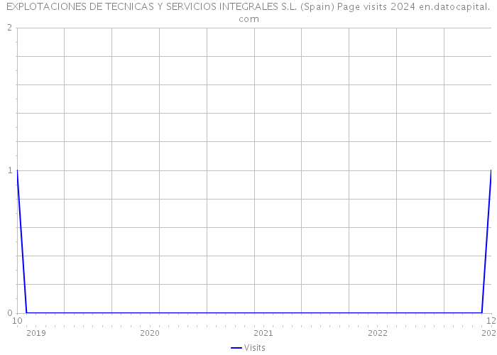 EXPLOTACIONES DE TECNICAS Y SERVICIOS INTEGRALES S.L. (Spain) Page visits 2024 