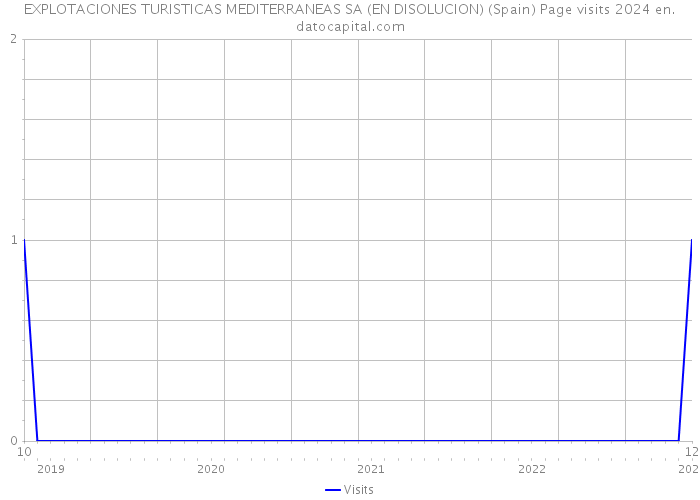 EXPLOTACIONES TURISTICAS MEDITERRANEAS SA (EN DISOLUCION) (Spain) Page visits 2024 