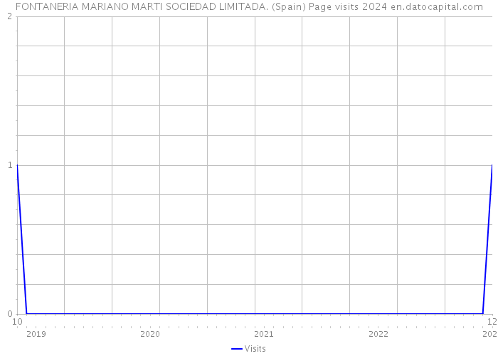FONTANERIA MARIANO MARTI SOCIEDAD LIMITADA. (Spain) Page visits 2024 