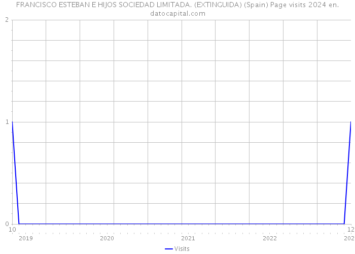 FRANCISCO ESTEBAN E HIJOS SOCIEDAD LIMITADA. (EXTINGUIDA) (Spain) Page visits 2024 